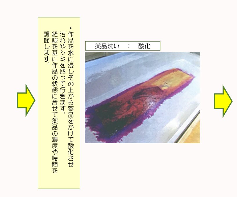 掛軸修復工程3 染み抜きや劣化への処置